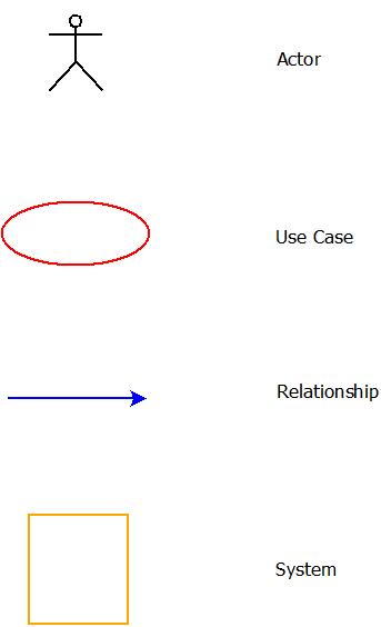 This image describes the use case diagram components used in software requirements specifications.